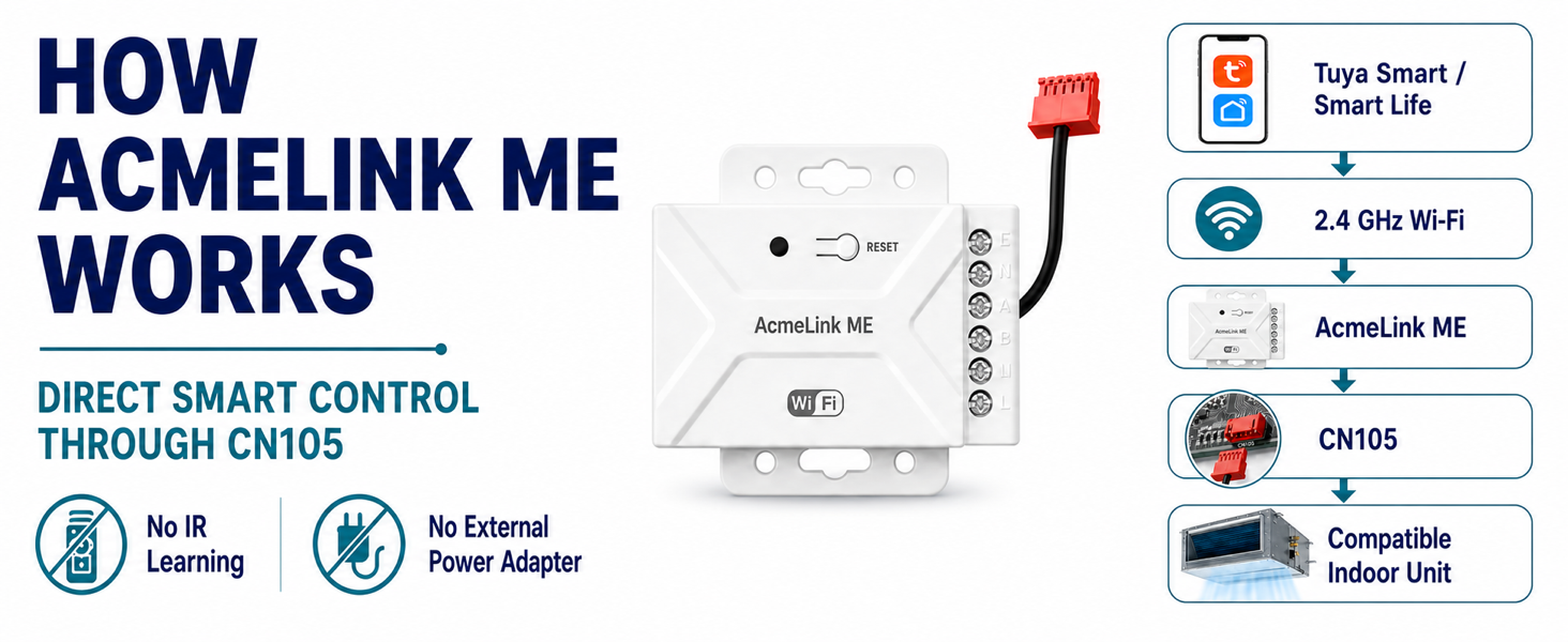 How AcmeLink ME connects Tuya Smart Life through WiFi and CN105 to a compatible Mitsubishi Electric indoor unit