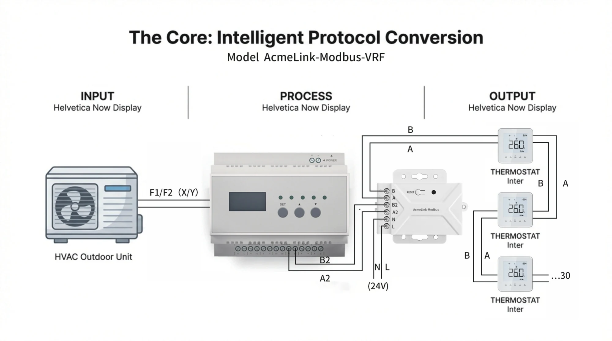AcmeLink_GW intelligent protocol conversion from native VRF input to wall interfaces