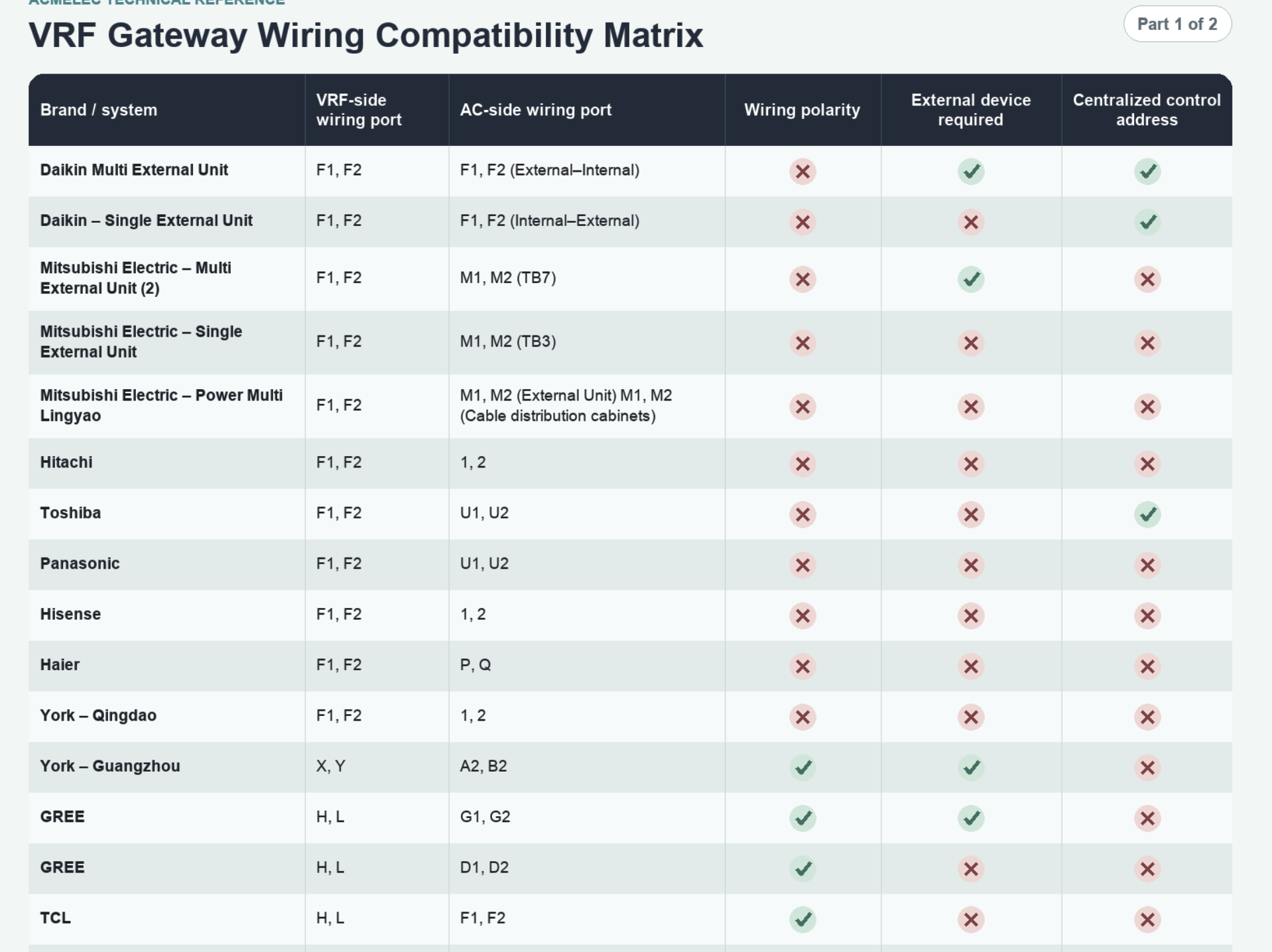 B19 VRF gateway wiring compatibility matrix, Part 1 of 2: brand and system, gateway and AC ports, polarity, external device and centralized control address