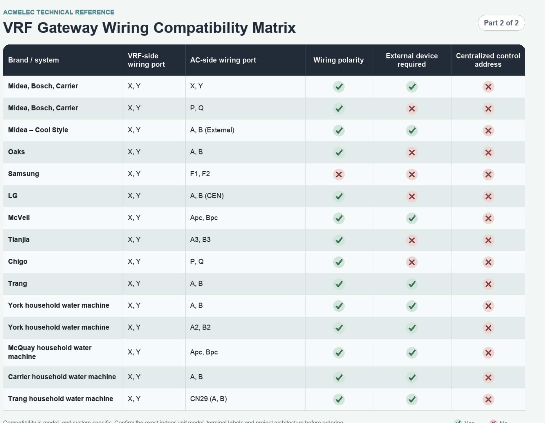 B19 VRF gateway wiring compatibility matrix, Part 2 of 2: brand and system, gateway and AC ports, polarity, external device and centralized control address