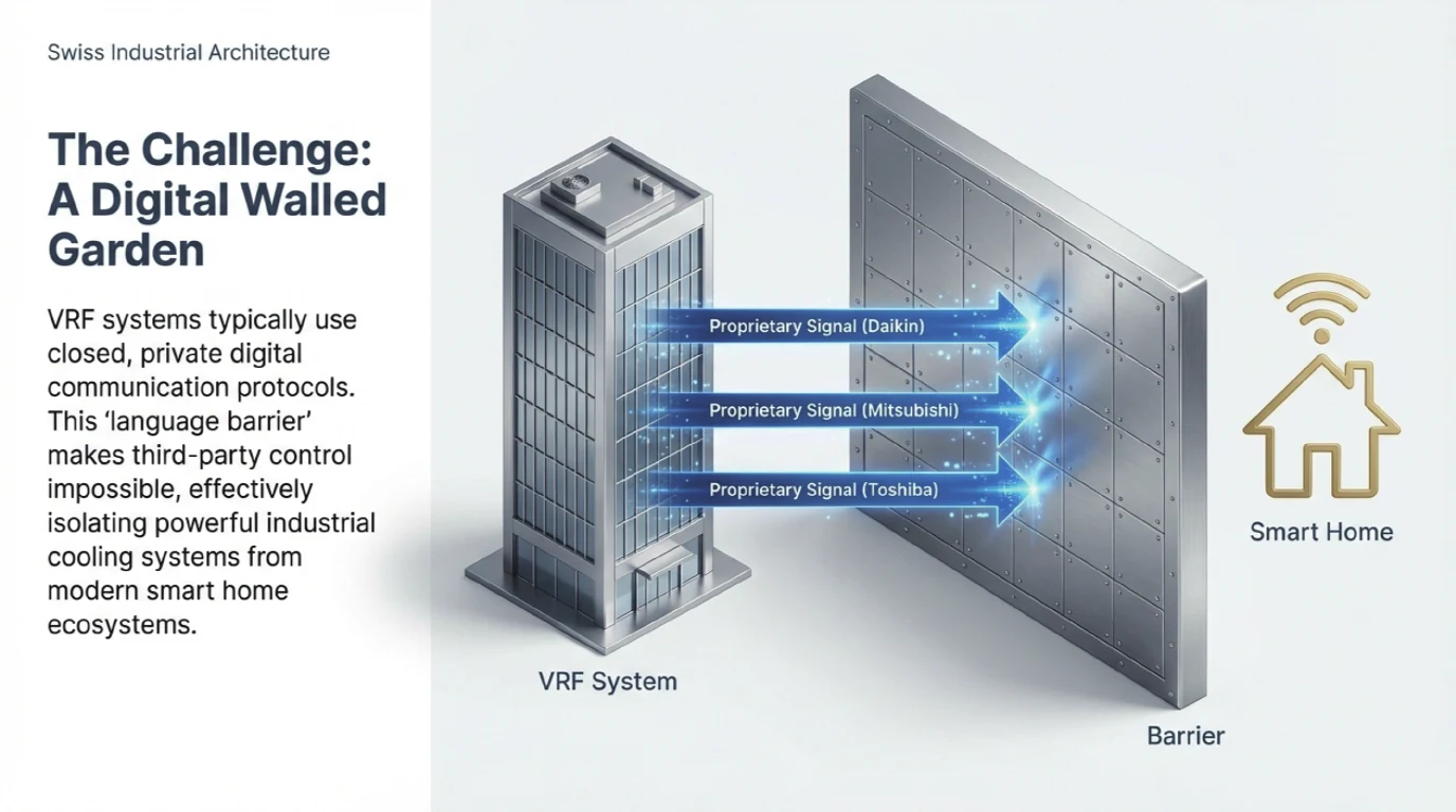 VRF proprietary protocol challenge for smart home integration