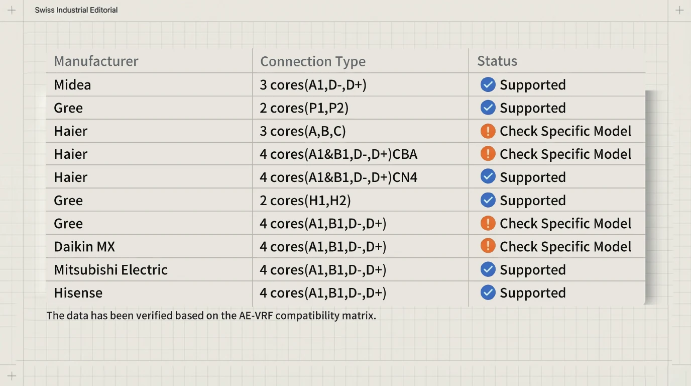 S20 supported brand and connection compatibility matrix part two